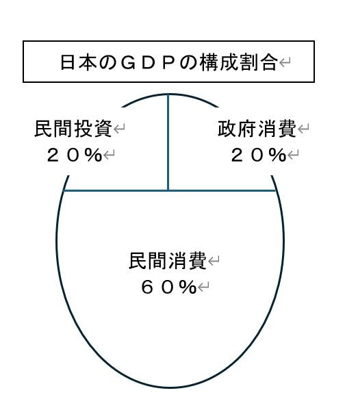 GDP構成図.jpg